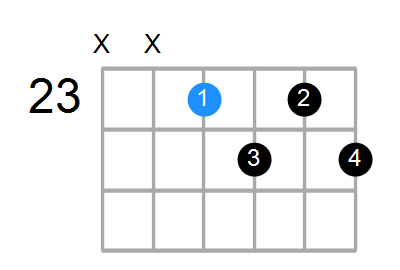 C#dim7 Chord